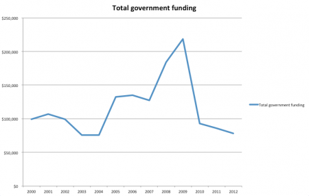 The revenue Stepping Stone receives from government grants has been in decline since 2009. (Data from Revenue Canada)