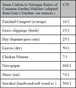 Some carbon/nitrogen ratios from aginclassroom.org