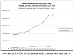Federal government spending on military v. environment