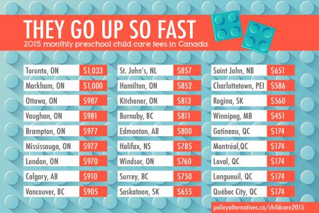 A study that looks at the most and least expensive cities for child care in Canada shows Halifax is relatively expensive. It fares even worse for low income families who depend on subsidies.  