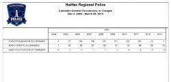 Halifax Regional Police numbers from 2004 to 2013. (2004 and 2013 numbers are only partial numbers.)